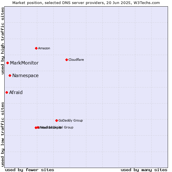 Market position of Namespace vs. MarkMonitor vs. Afraid