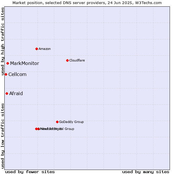 Market position of MarkMonitor vs. Afraid vs. Cellcom