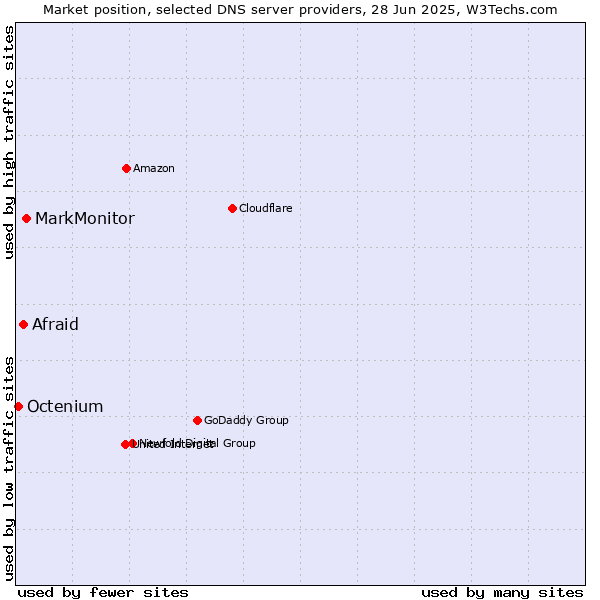 Market position of MarkMonitor vs. Afraid vs. Octenium