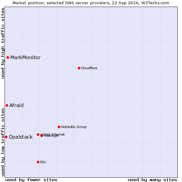 Market position of MarkMonitor vs. Afraid vs. Opalstack