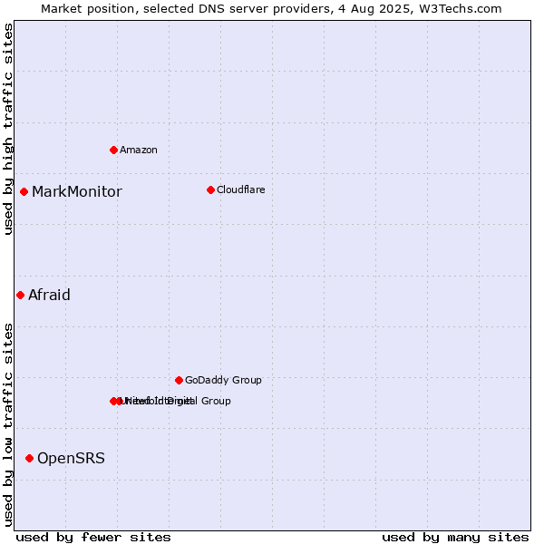 Market position of OpenSRS vs. MarkMonitor vs. Afraid