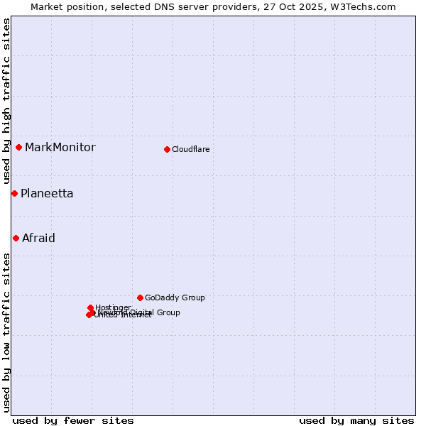 Market position of MarkMonitor vs. Afraid vs. Planeetta