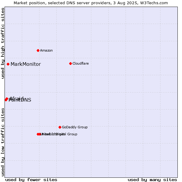 Market position of MarkMonitor vs. Afraid vs. PointDNS