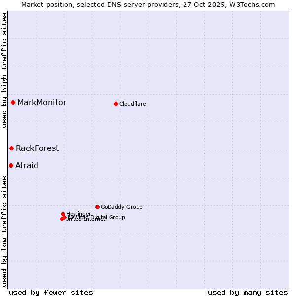 Market position of MarkMonitor vs. RackForest vs. Afraid