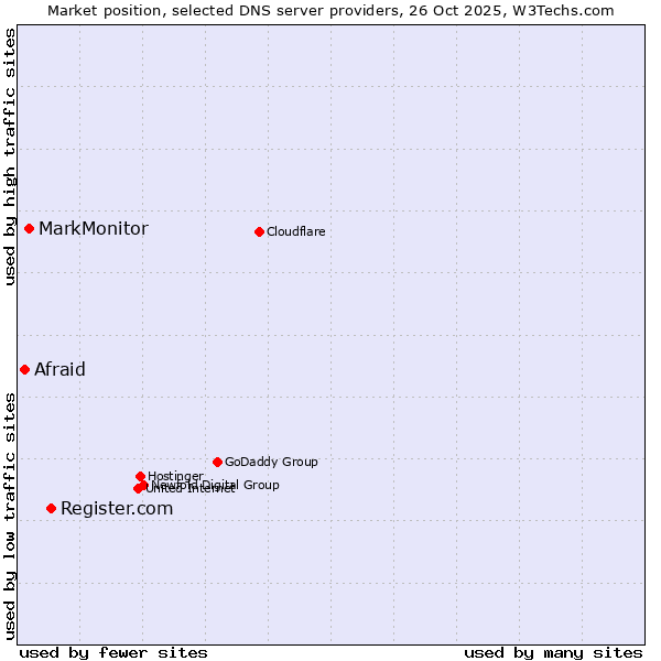 Market position of Register.com vs. MarkMonitor vs. Afraid