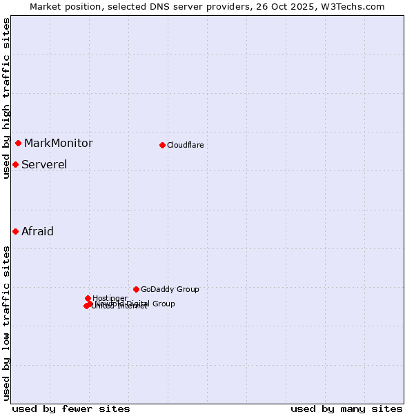 Market position of MarkMonitor vs. Afraid vs. Serverel