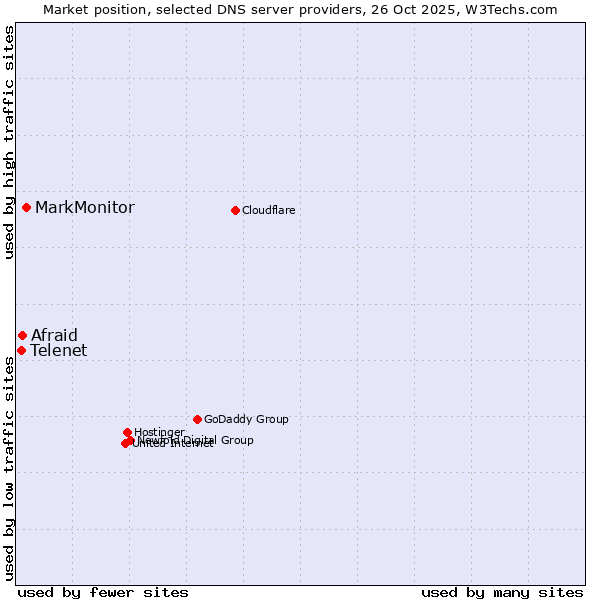 Market position of MarkMonitor vs. Afraid vs. Telenet