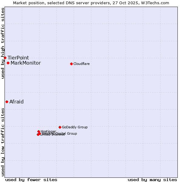 Market position of MarkMonitor vs. Afraid vs. TierPoint