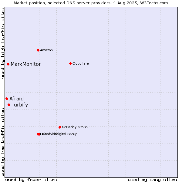 Market position of Turbify vs. MarkMonitor vs. Afraid