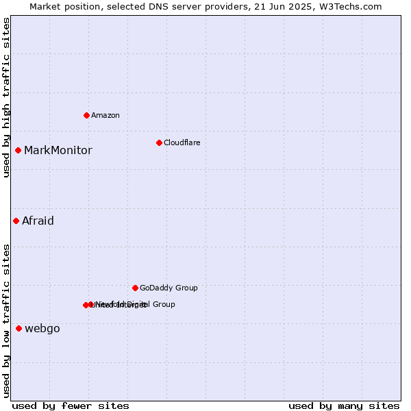Market position of webgo vs. MarkMonitor vs. Afraid