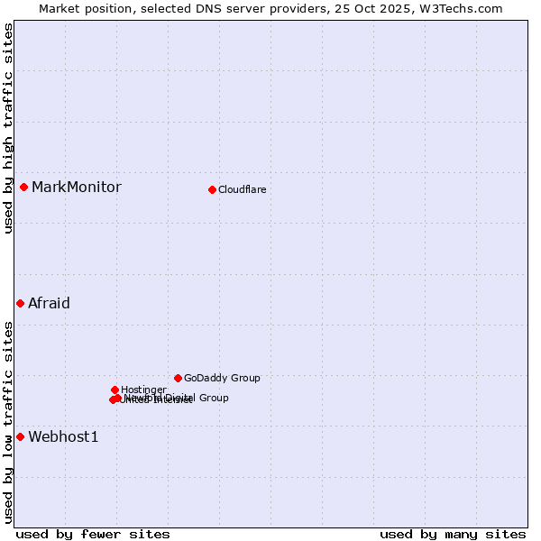Market position of MarkMonitor vs. Afraid vs. Webhost1