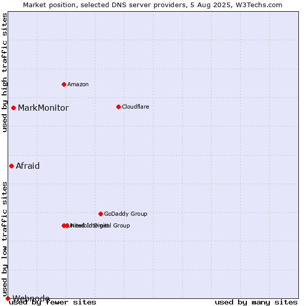 Market position of MarkMonitor vs. Afraid vs. Webnode