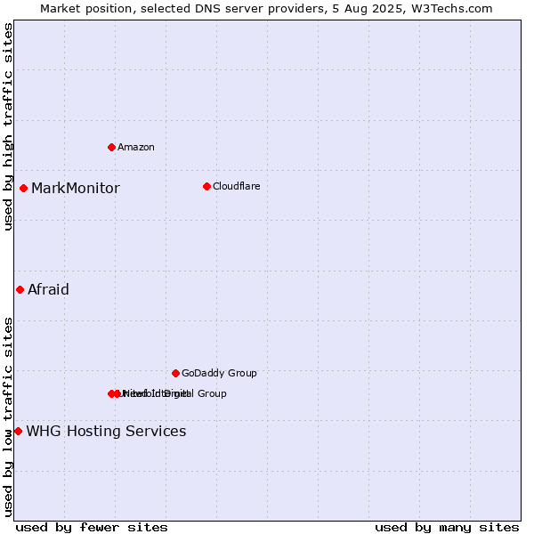 Market position of MarkMonitor vs. Afraid vs. WHG Hosting Services