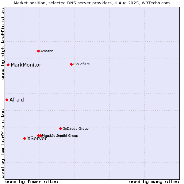 Market position of XServer vs. MarkMonitor vs. Afraid