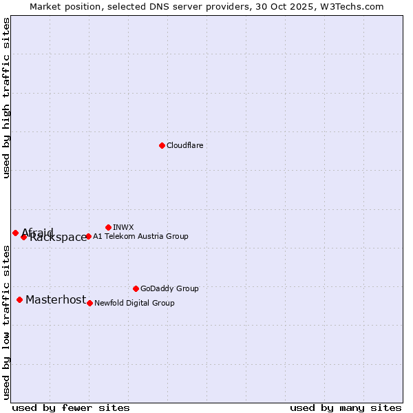 Market position of Rackspace vs. Masterhost vs. Afraid