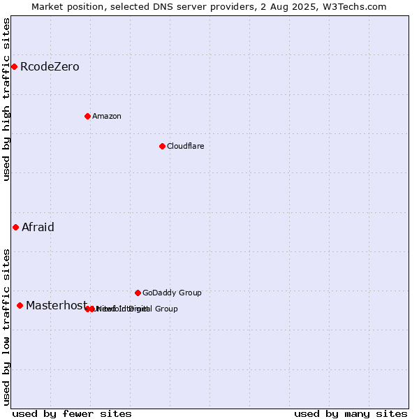 Market position of Masterhost vs. Afraid vs. RcodeZero