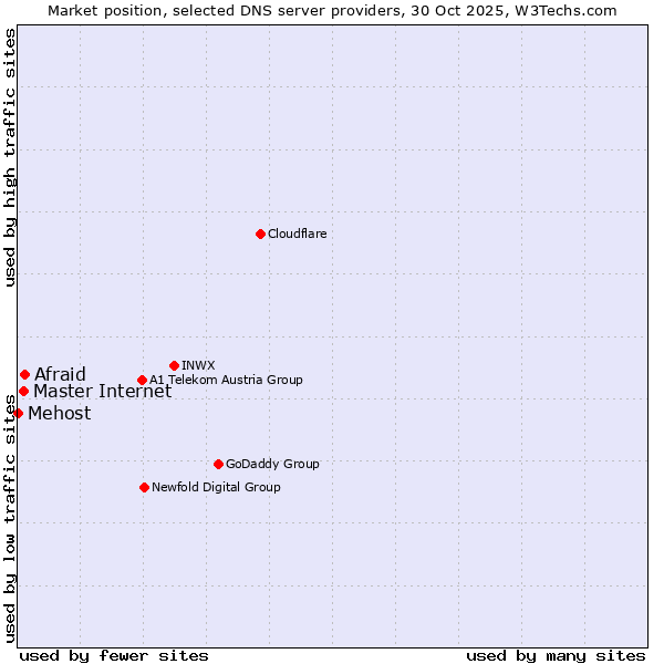 Market position of Afraid vs. Master Internet vs. Mehost