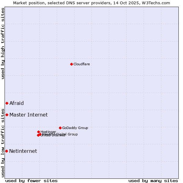 Market position of Master Internet vs. Afraid vs. Netinternet