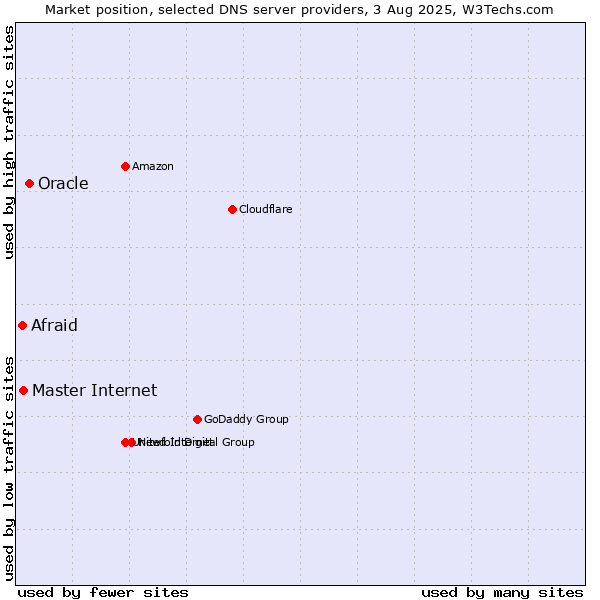 Market position of Oracle vs. Master Internet vs. Afraid