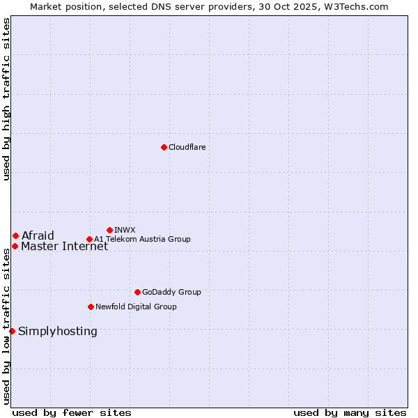 Market position of Afraid vs. Master Internet vs. Simplyhosting