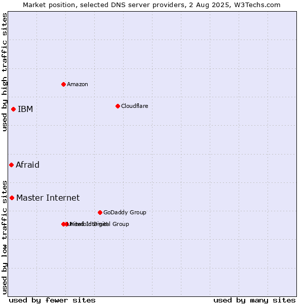Market position of IBM vs. Master Internet vs. Afraid