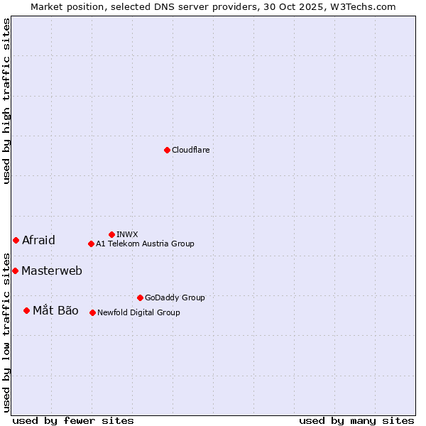 Market position of Mắt Bão vs. Afraid vs. Masterweb