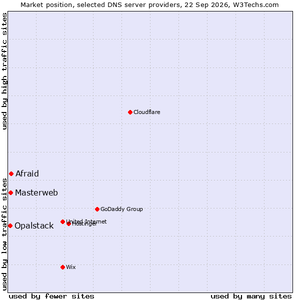Market position of Afraid vs. Masterweb vs. Opalstack
