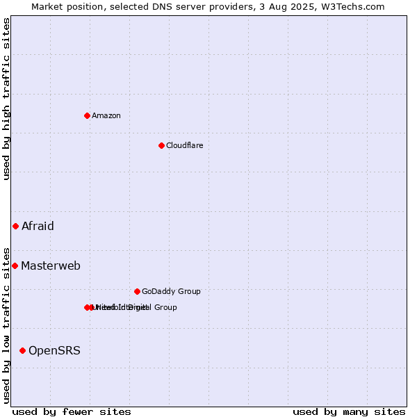 Market position of OpenSRS vs. Afraid vs. Masterweb