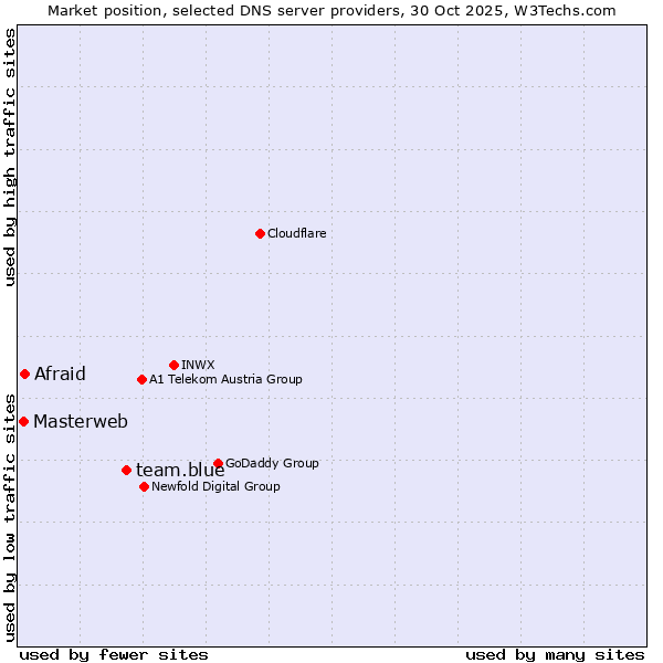 Market position of team.blue vs. Afraid vs. Masterweb