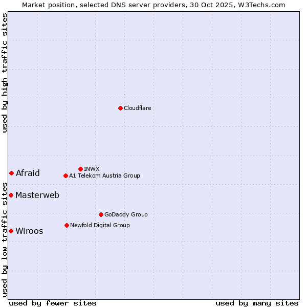 Market position of Afraid vs. Masterweb vs. Wiroos