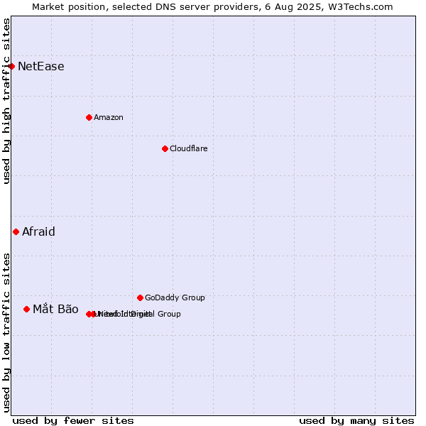 Market position of Mắt Bão vs. Afraid vs. NetEase