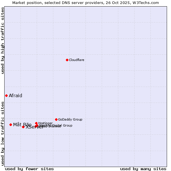 Market position of XServer vs. Mắt Bão vs. Afraid