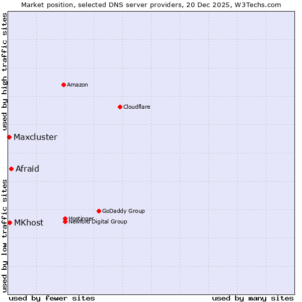 Market position of Afraid vs. MKhost vs. Maxcluster