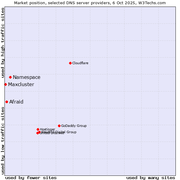 Market position of Namespace vs. Afraid vs. Maxcluster