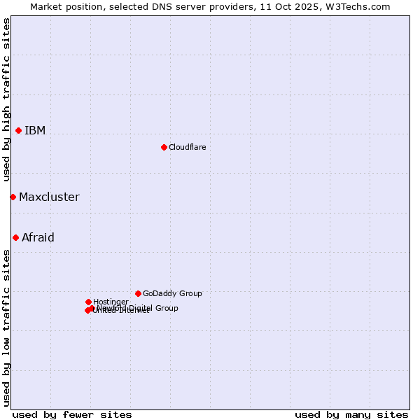 Market position of IBM vs. Afraid vs. Maxcluster
