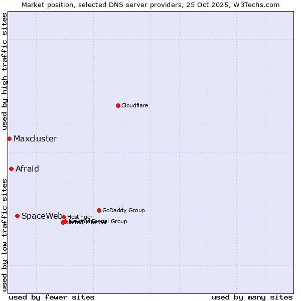 Market position of SpaceWeb vs. Afraid vs. Maxcluster