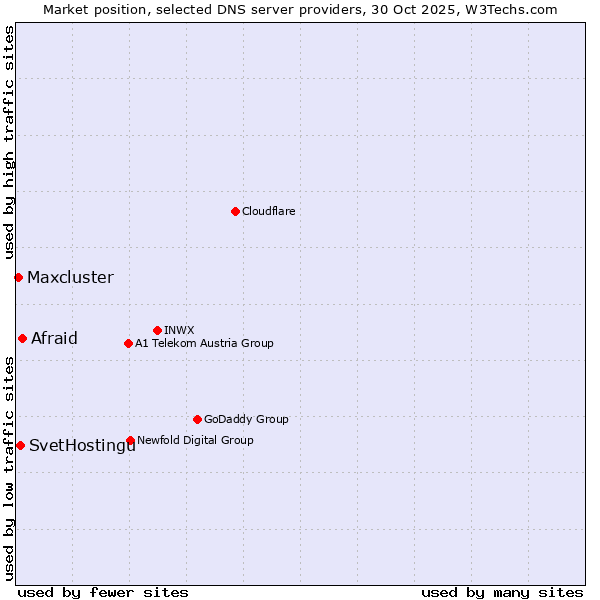Market position of Afraid vs. SvetHostingu vs. Maxcluster
