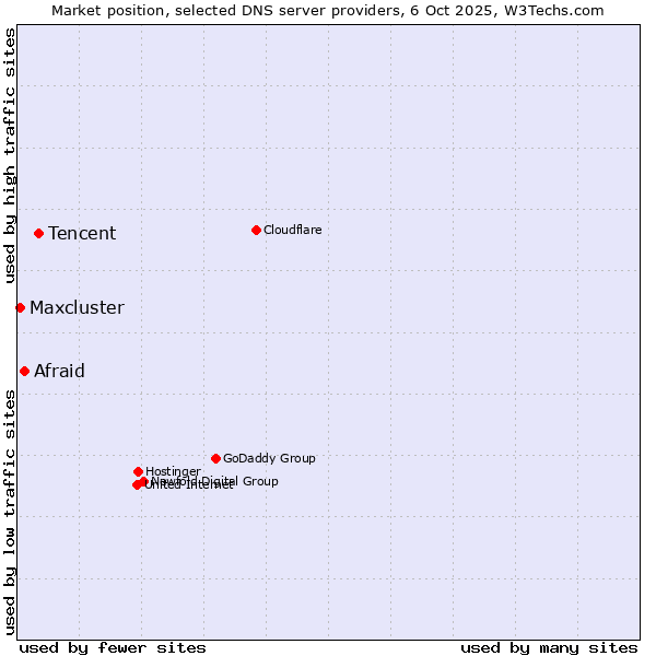 Market position of Tencent vs. Afraid vs. Maxcluster