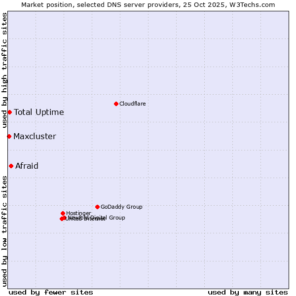 Market position of Afraid vs. Total Uptime vs. Maxcluster
