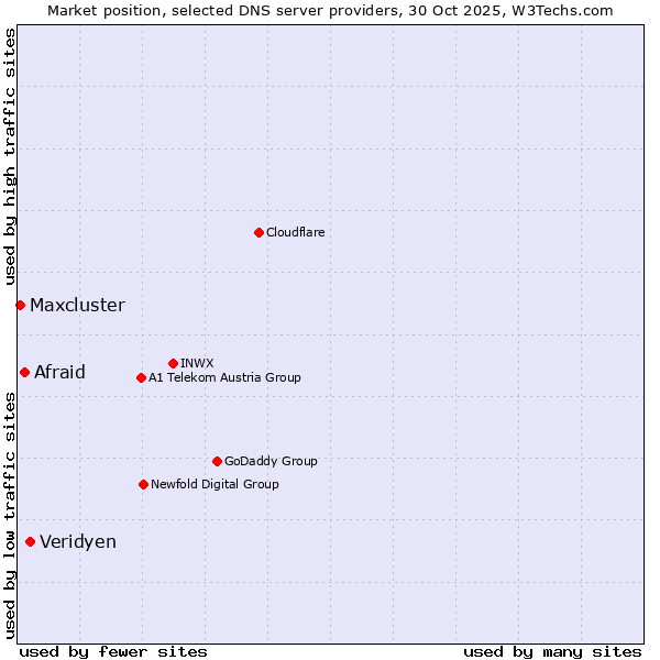 Market position of Veridyen vs. Afraid vs. Maxcluster