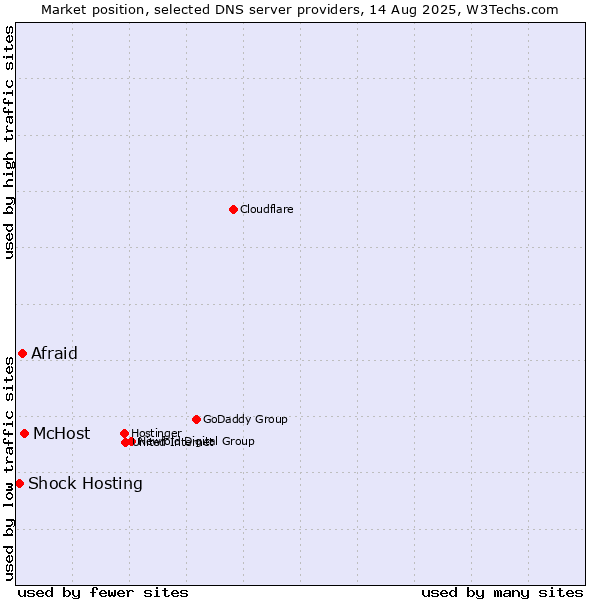 Market position of McHost vs. Afraid vs. Shock Hosting