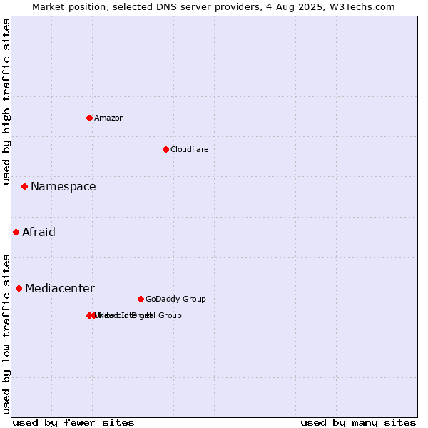 Market position of Namespace vs. Mediacenter vs. Afraid