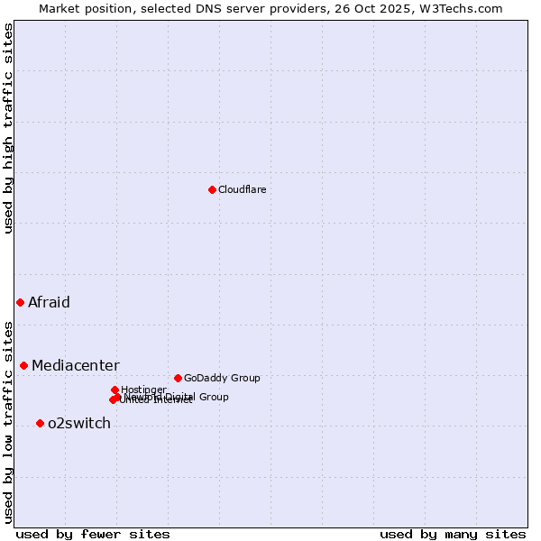 Market position of o2switch vs. Mediacenter vs. Afraid