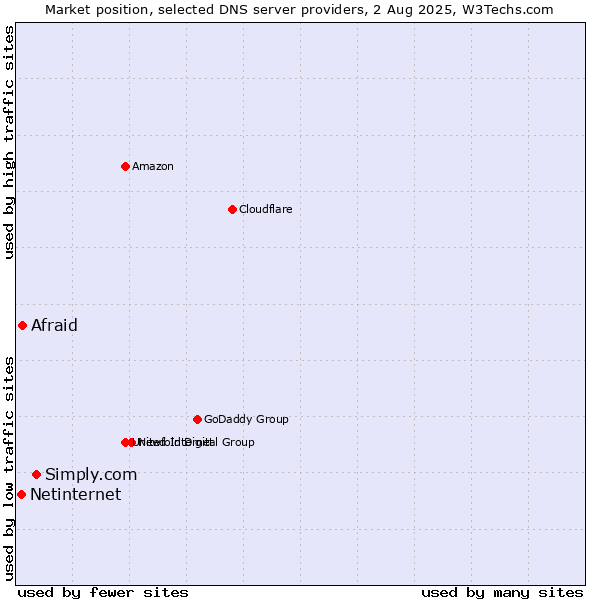 Market position of Simply.com vs. Afraid vs. Netinternet
