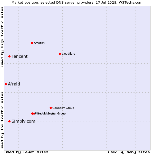 Market position of Tencent vs. Simply.com vs. Afraid