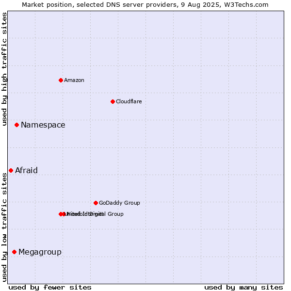 Market position of Namespace vs. Megagroup vs. Afraid
