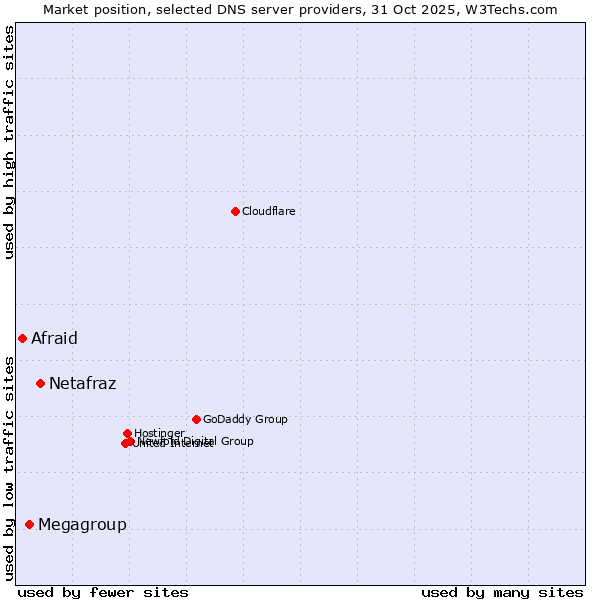 Market position of Netafraz vs. Megagroup vs. Afraid