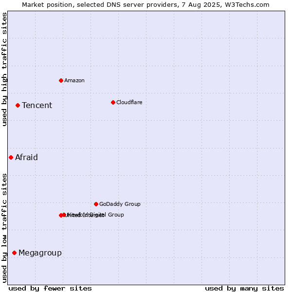 Market position of Tencent vs. Megagroup vs. Afraid