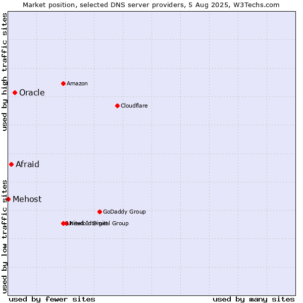 Market position of Oracle vs. Afraid vs. Mehost