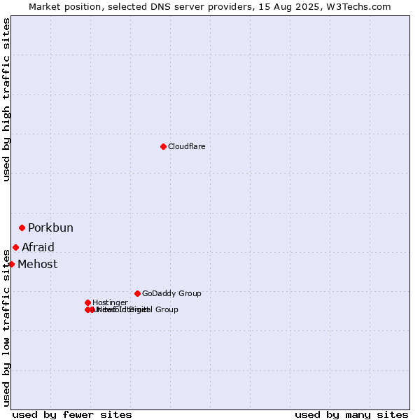 Market position of Porkbun vs. Afraid vs. Mehost